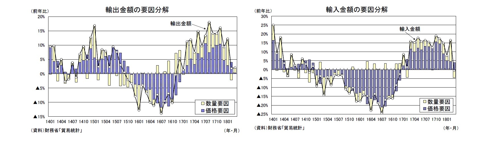 輸出金額の要因分解/輸入金額の要因分解