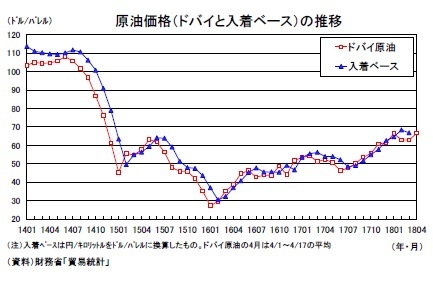 原油価格（ドバイと入着ベース）の推移