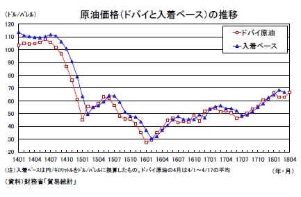 原油価格(ドバイと入着ベース)の推移