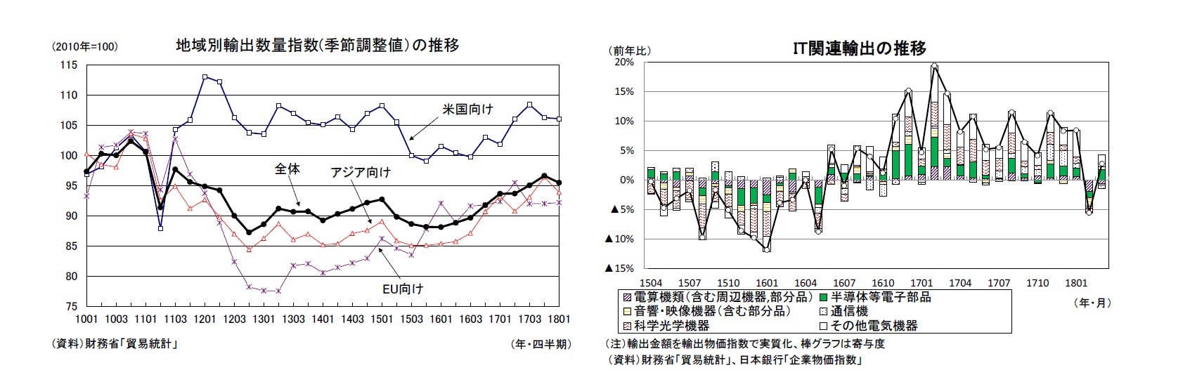 地域別輸出数量指数(季節調整値)の推移/IT関連輸出の推移