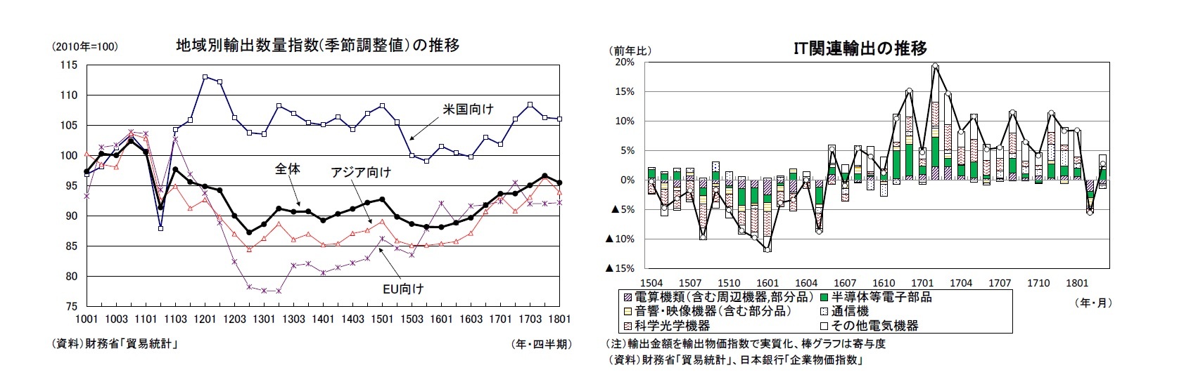 地域別輸出数量指数(季節調整値）の推移/IT関連輸出の推移