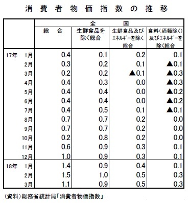 消費者物価指数の推移