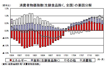 消費者物価指数(生鮮食品除く、全国)の要因分解