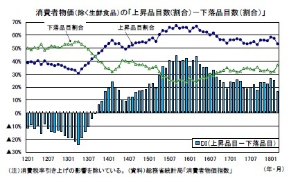 消費者物価（除く生鮮食品）の「上昇品目数(割合）－下落品目数（割合）」