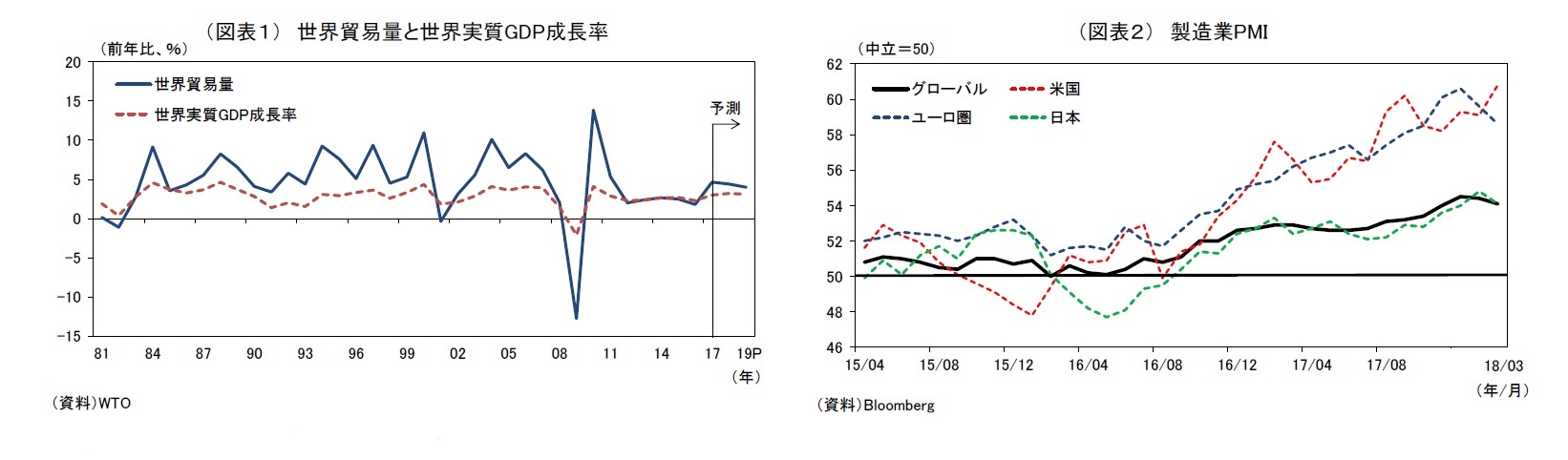 (図表1) 世界貿易量と世界実質GDP成長率/(図表2) 製造業PMI
