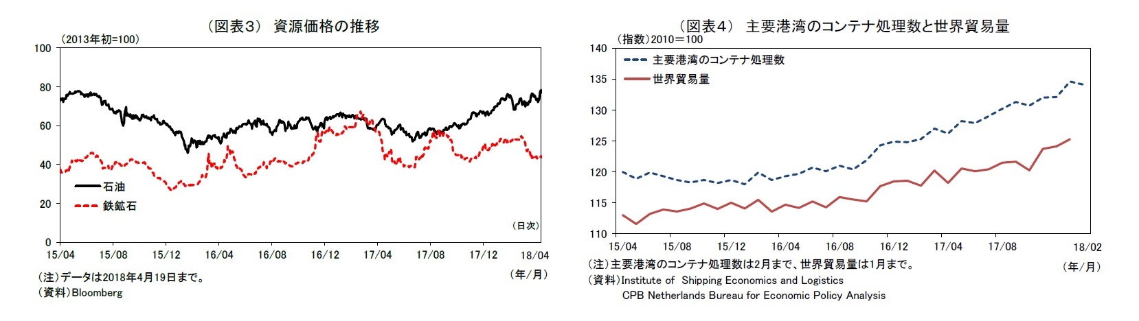 (図表3) 資源価格の推移/(図表4) 主要港湾のコンテナ処理数と世界貿易量