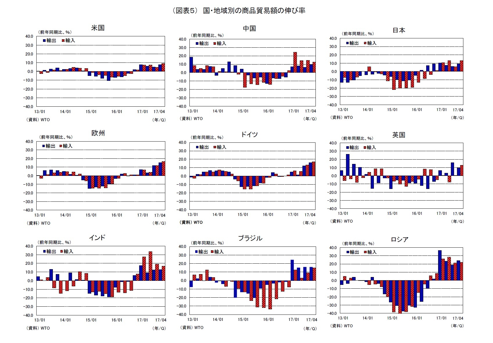 （図表５） 国・地域別の商品貿易額の伸び率