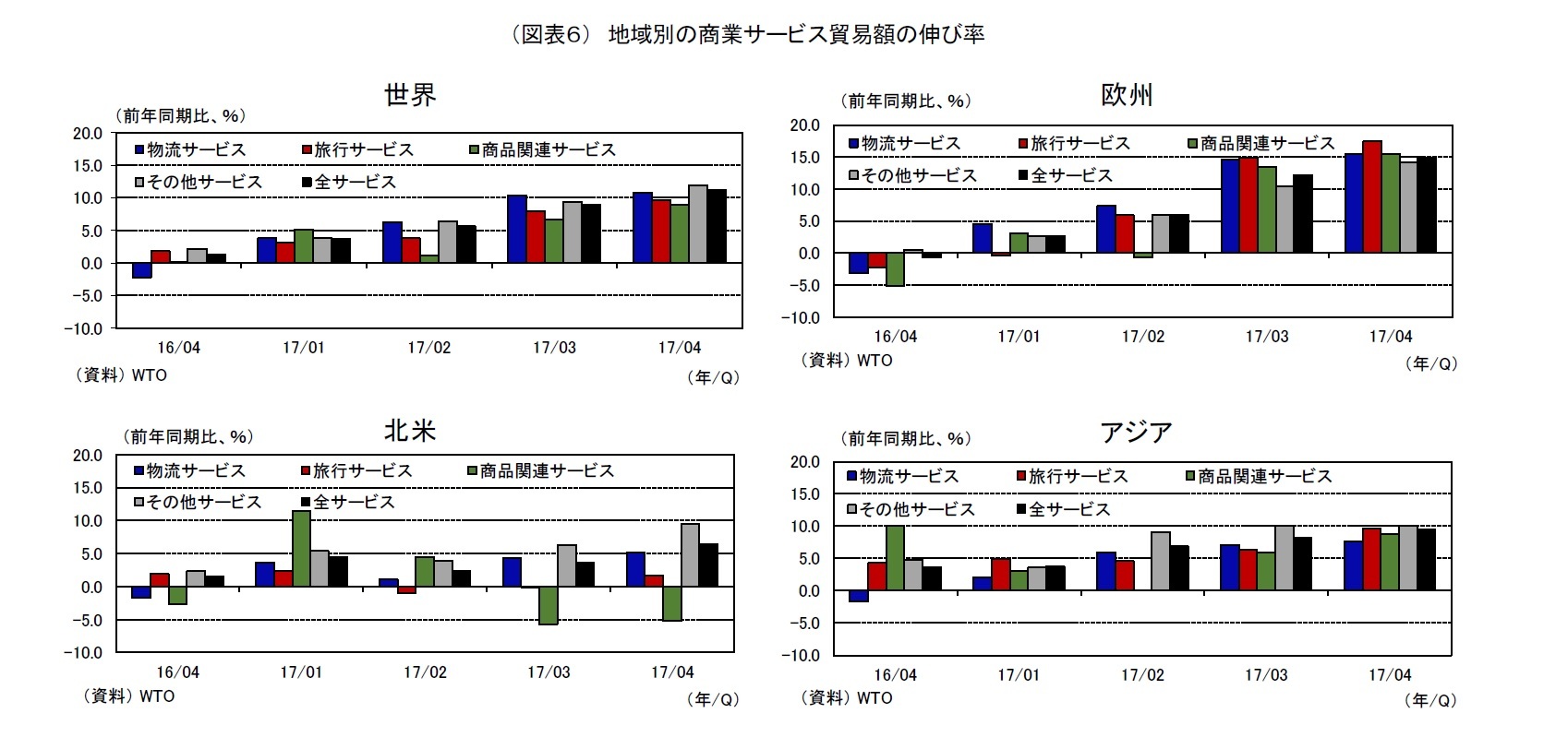 （図表６） 地域別の商業サービス貿易額の伸び率
