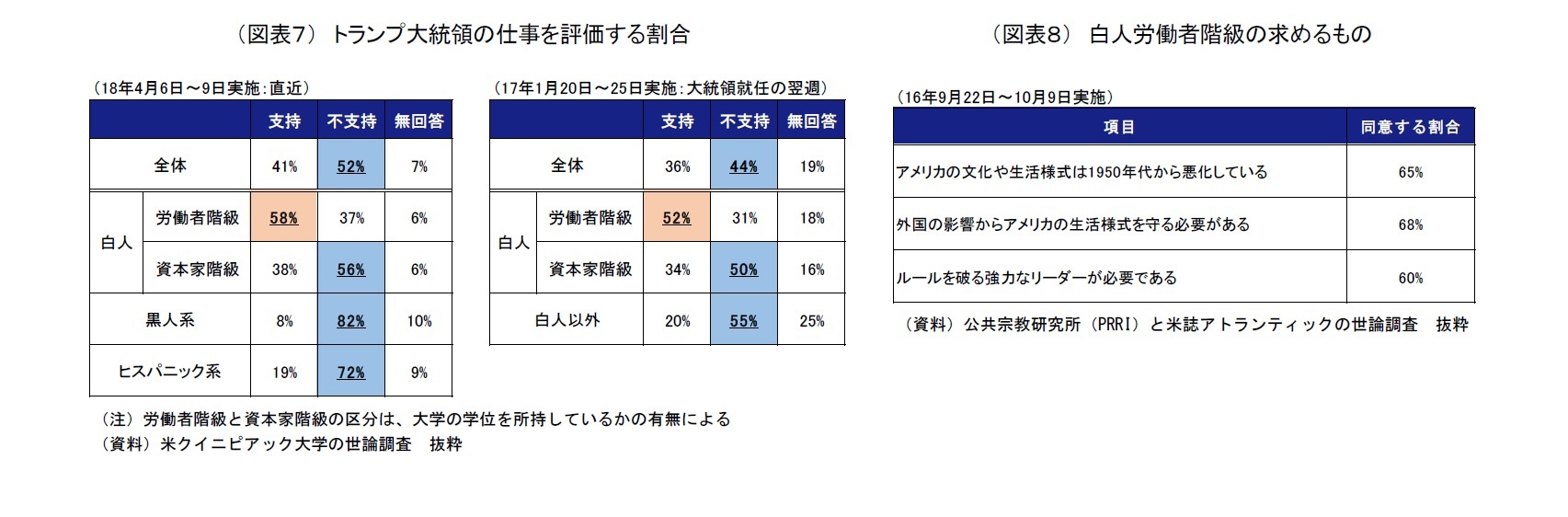 （図表７） トランプ大統領の仕事を評価する割合/（図表８） 白人労働者階級の求めるもの