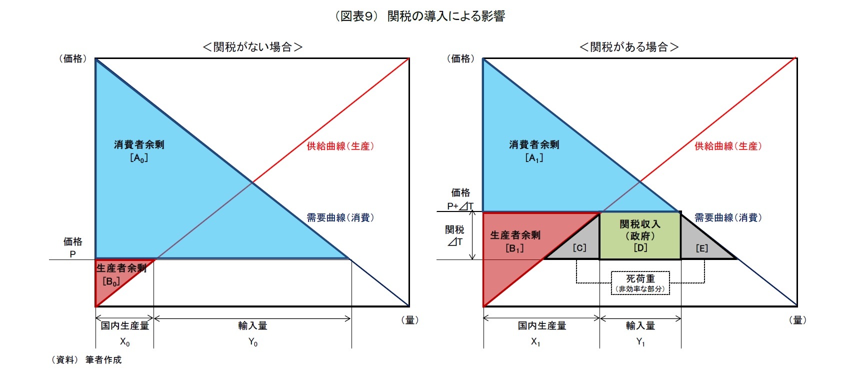 （図表９） 関税の導入による影響