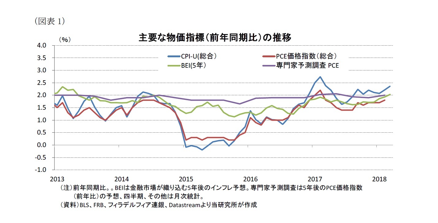 （図表1）主要な物価指標（前年同期比）の推移