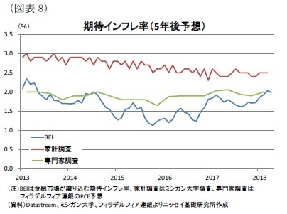 (図表8)期待インフレ率(5年後予想)
