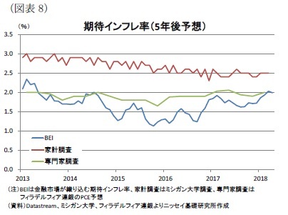 （図表8）期待インフレ率（5年後予想）