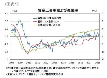 (図表9)賃金上昇率および失業率