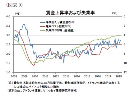 （図表9）賃金上昇率および失業率