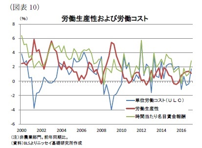 （図表10）労働生産性および労働コスト