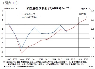 (図表11)米国潜在成長およびGDPギャップ