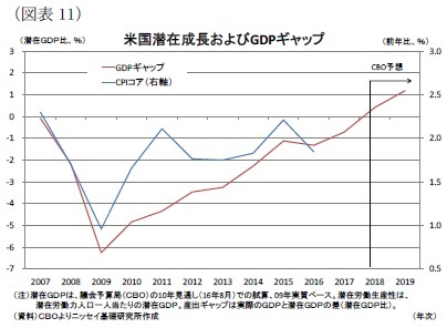 （図表11）米国潜在成長およびGDPギャップ