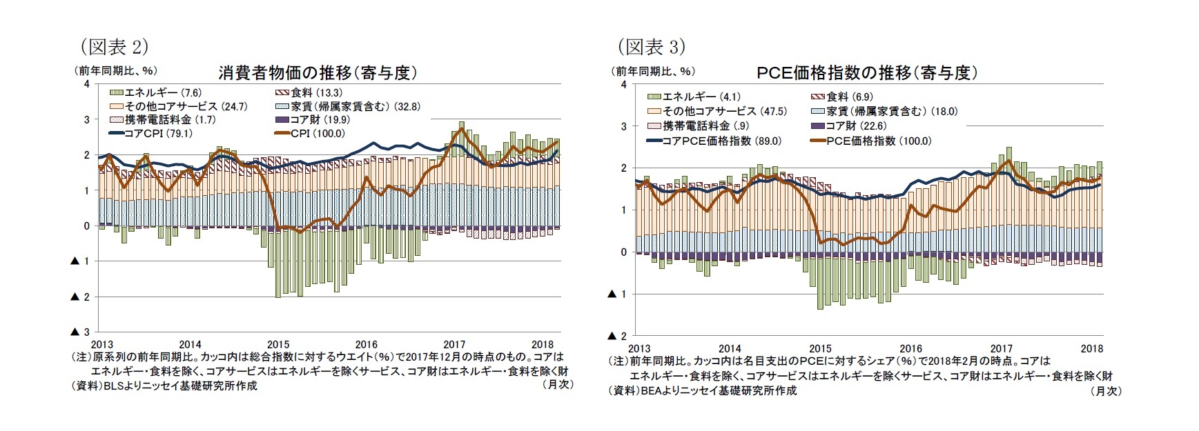（図表2）消費者物価の推移（寄与度）/（図表3）ＰＣＥ価格指数の推移（寄与度）