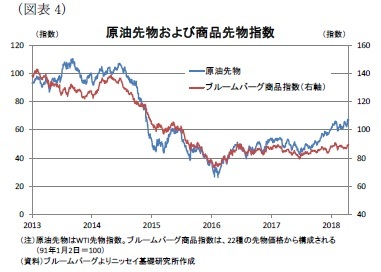 （図表4）原油先物および商品先物指数