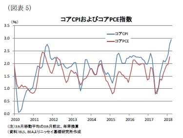 （図表5）コアCPIおよびコアPCE指数