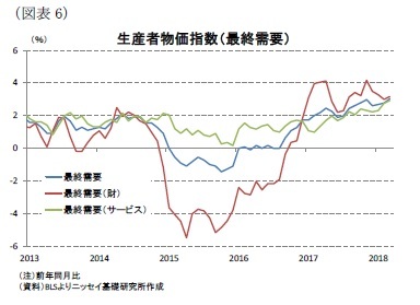 （図表6）生産者物価指数（最終需要）
