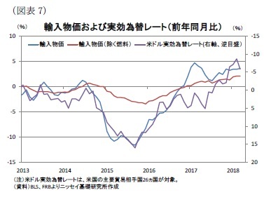 （図表7）輸入物価および実効為替レート（前年同月比）