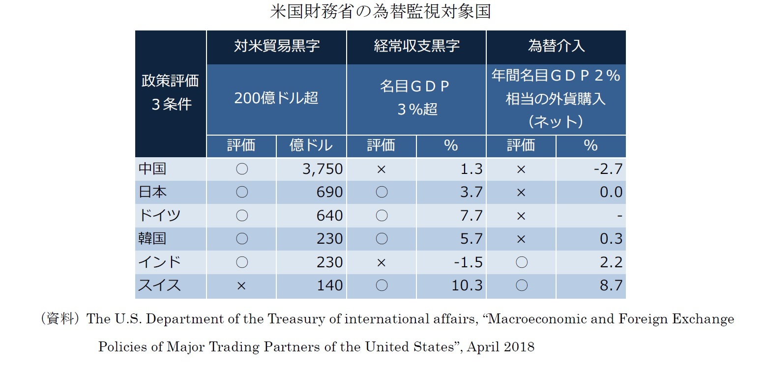 米国財務省の為替監視対象国