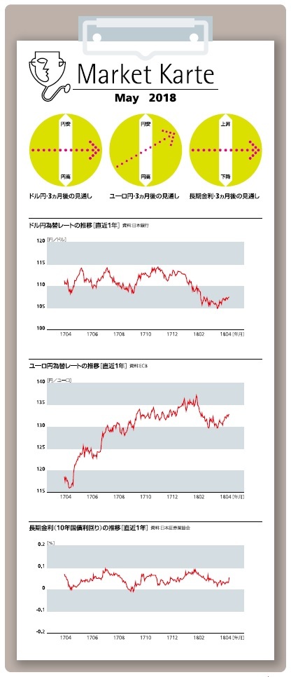 為替・金利 3ヶ月後の見通し