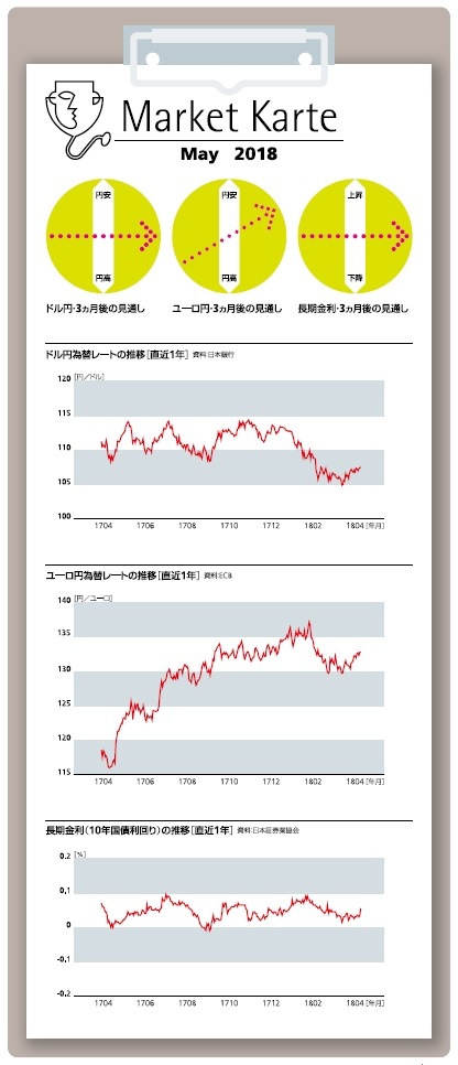 為替・金利　３ヶ月後の見通し