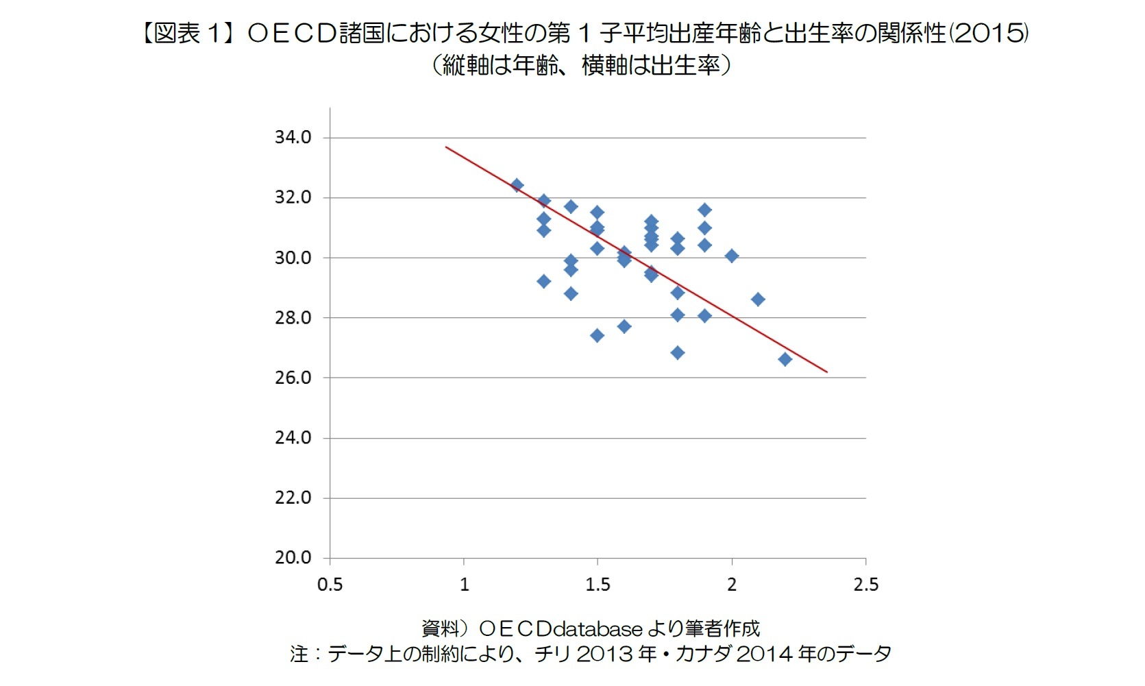 【図表1】ＯＥＣＤ諸国における女性の第1子平均出産年齢と出生率の関係性(2015)