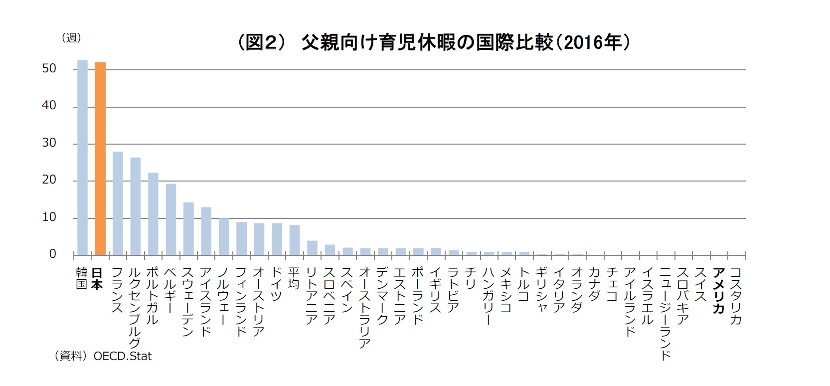 (図2) 父親向け育児休暇の国際比較(2016年)