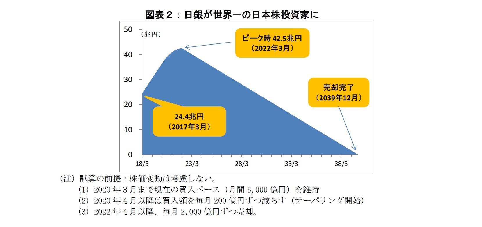 図表２：日銀が世界一の日本株投資家に