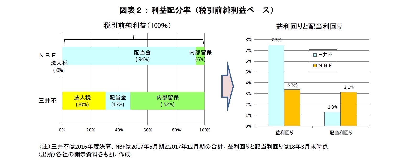 図表２：利益配分率