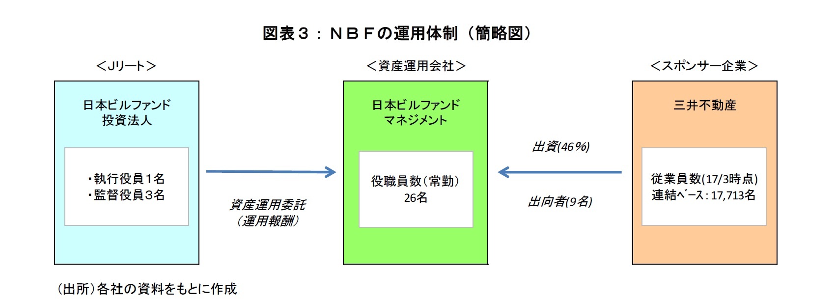 図表３：NBFの運用体制