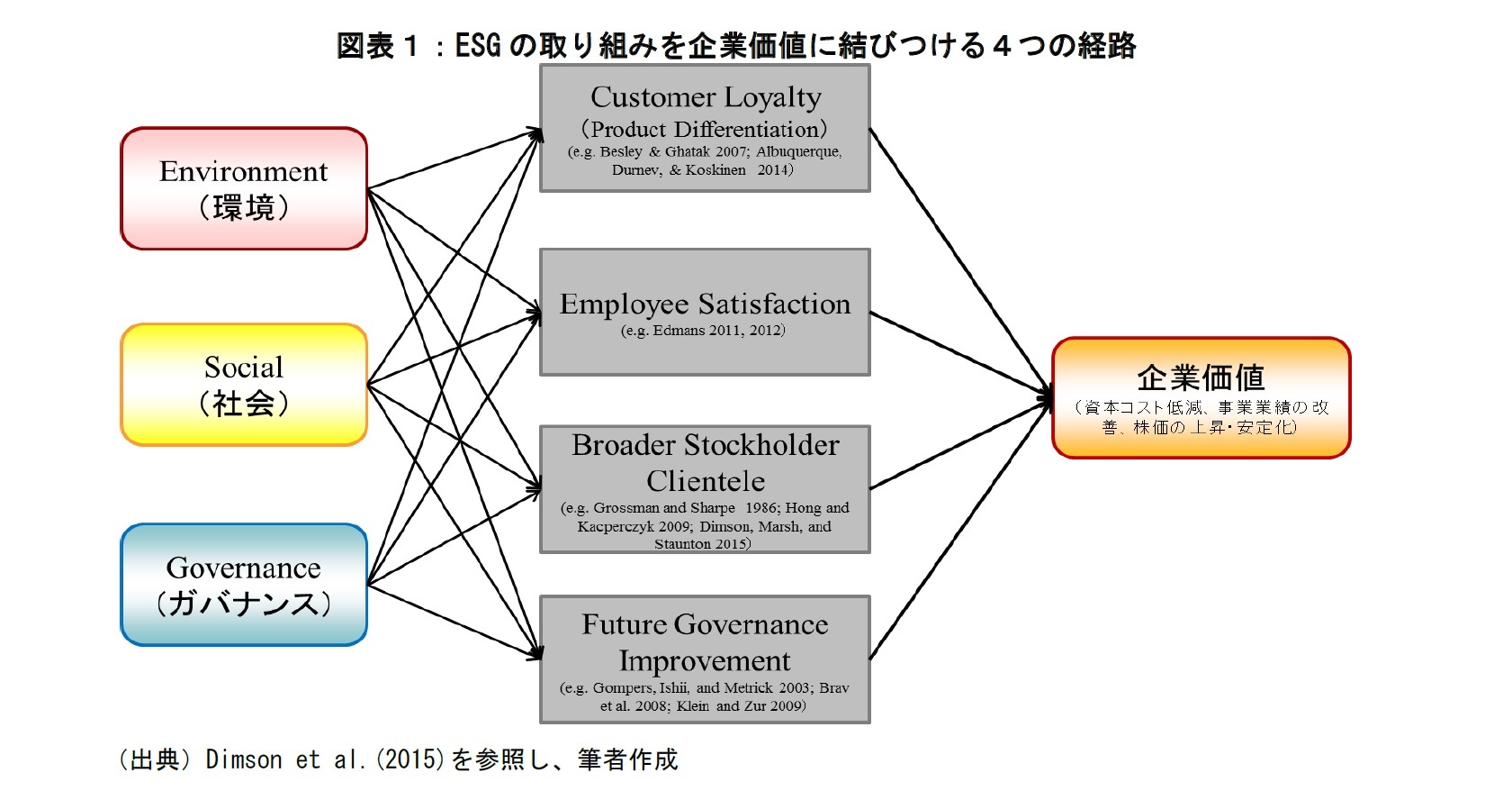 図表1:ESGの取組を企業価値に結びつける4つの経路
