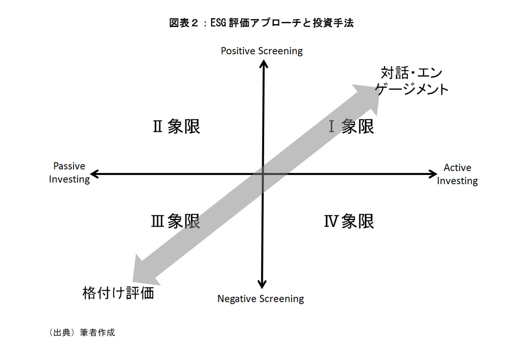 図表２：ESG評価アプローチと投資手法