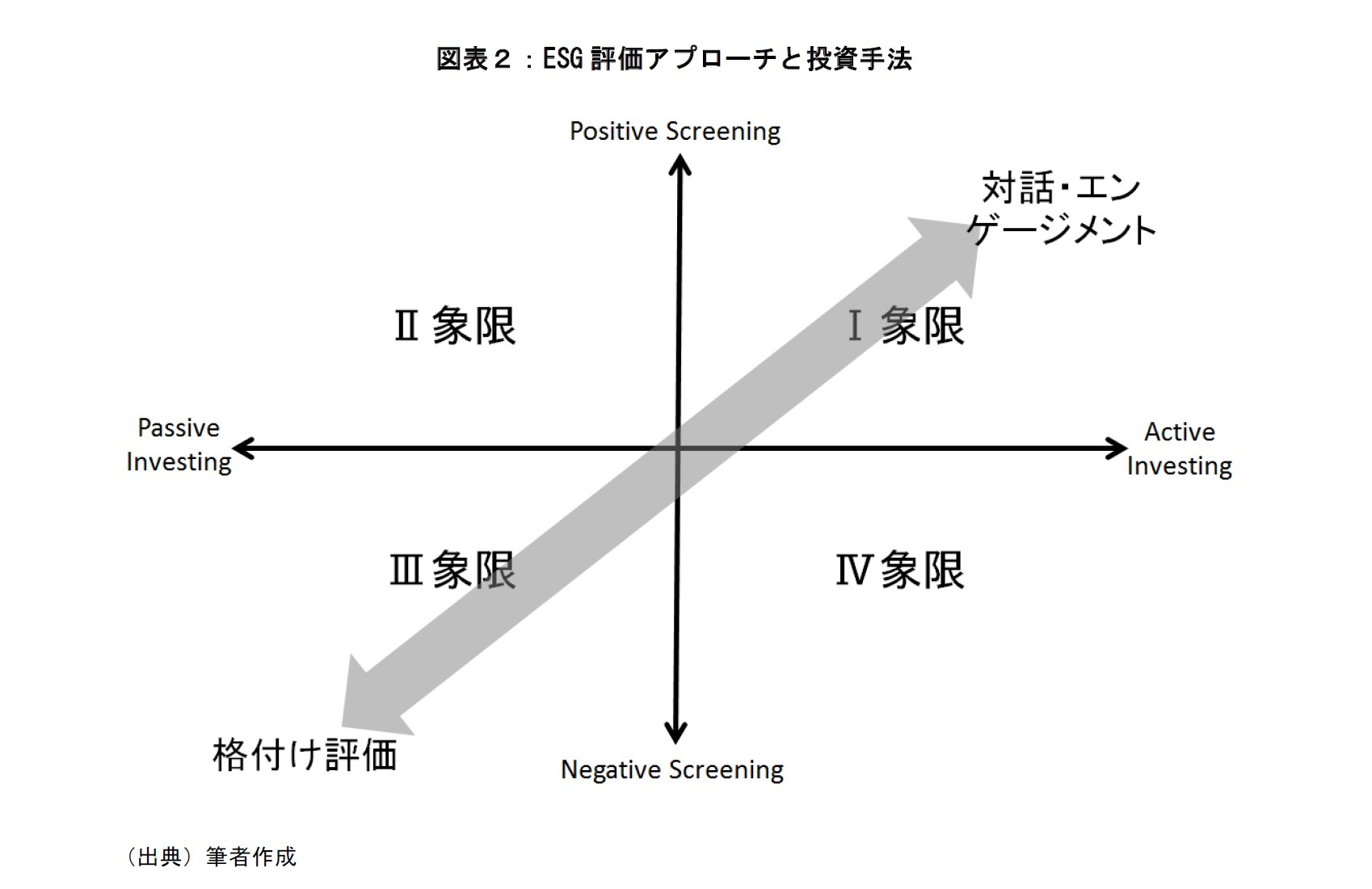 図表2:ESG評価アプローチと投資手法