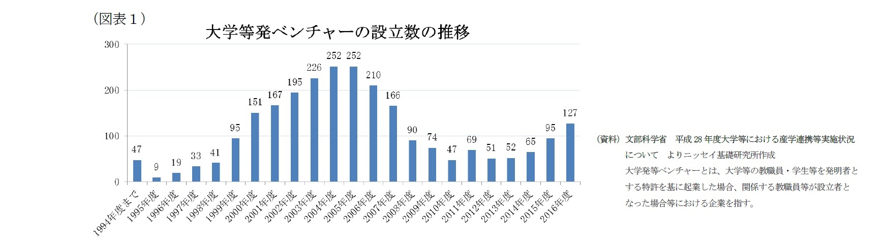 (図表1)大学等発ベンチャーの設立数の推移