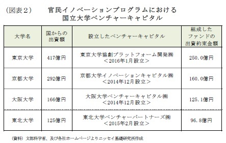 （図表２）官民イノベーションプログラムにおける国立大学ベンチャーキャピタル