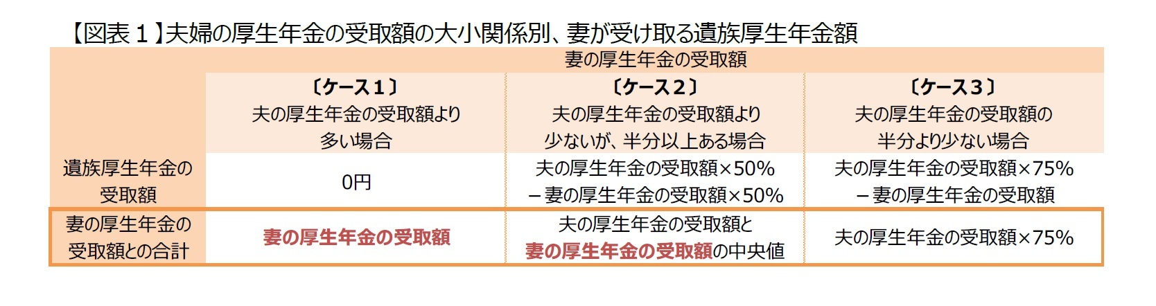 【図表1】夫婦の厚生年金の受取額の大小関係別、妻が受け取る遺族厚生年金額