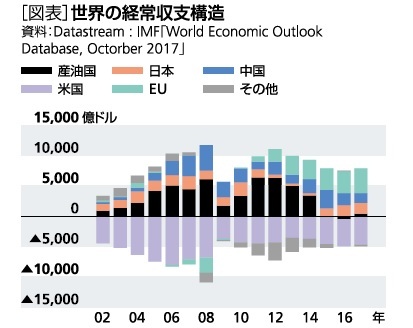 世界の経常収支構造