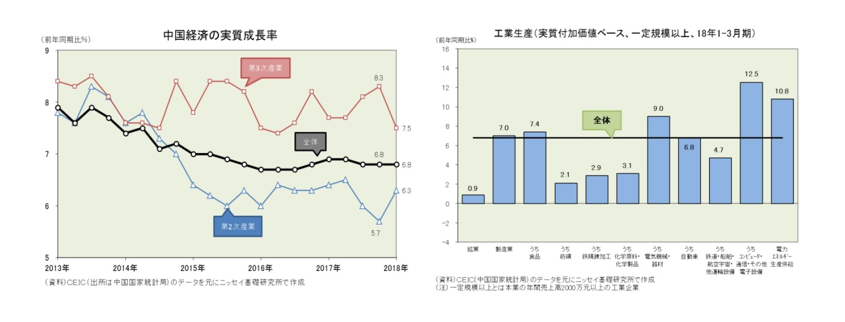 中国経済の実質成長率/工業生産(実質付加価値ベース、一定規模以上、18年1-3月期)