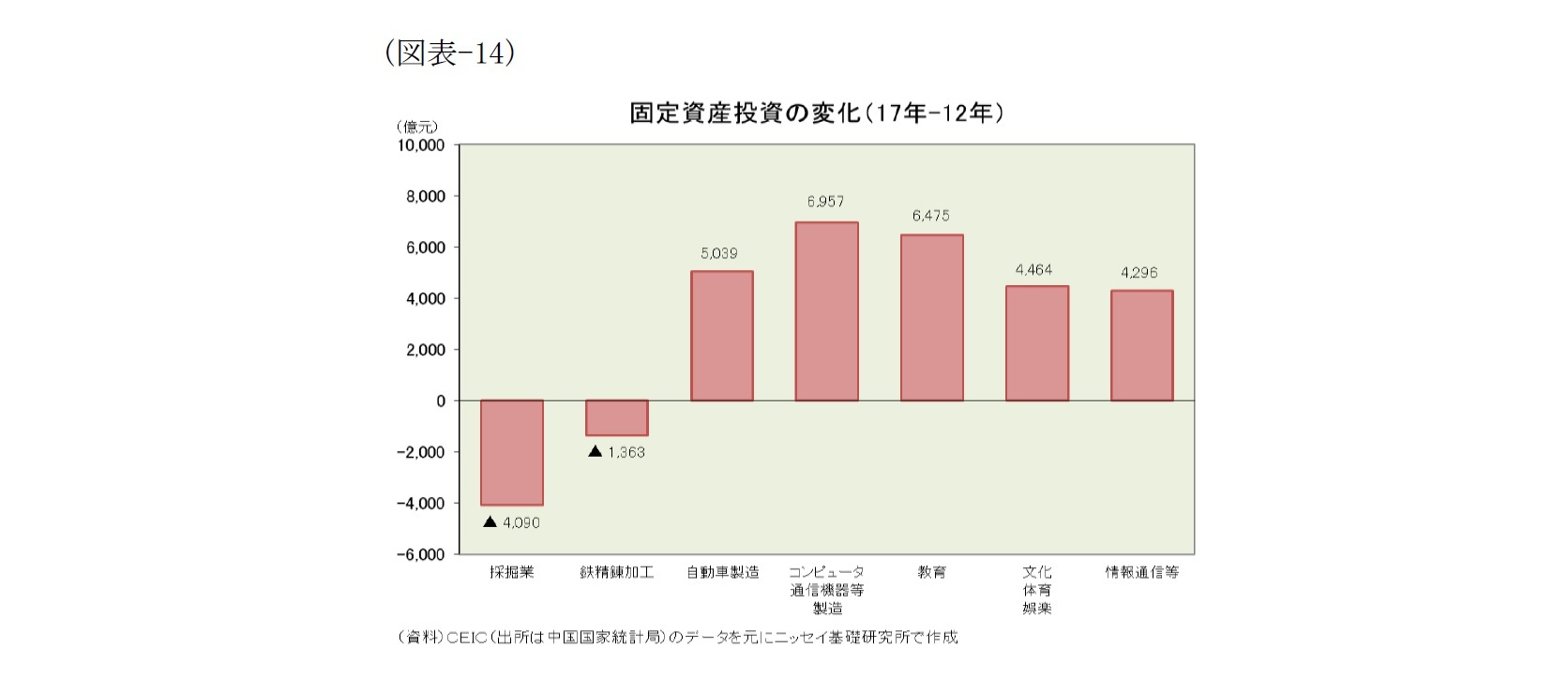 （図表-14）固定資産投資の変化(17年-12年)