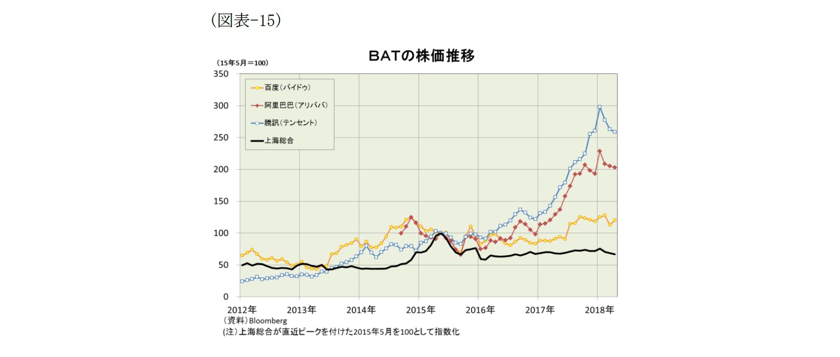(図表-15)BATの株価推移