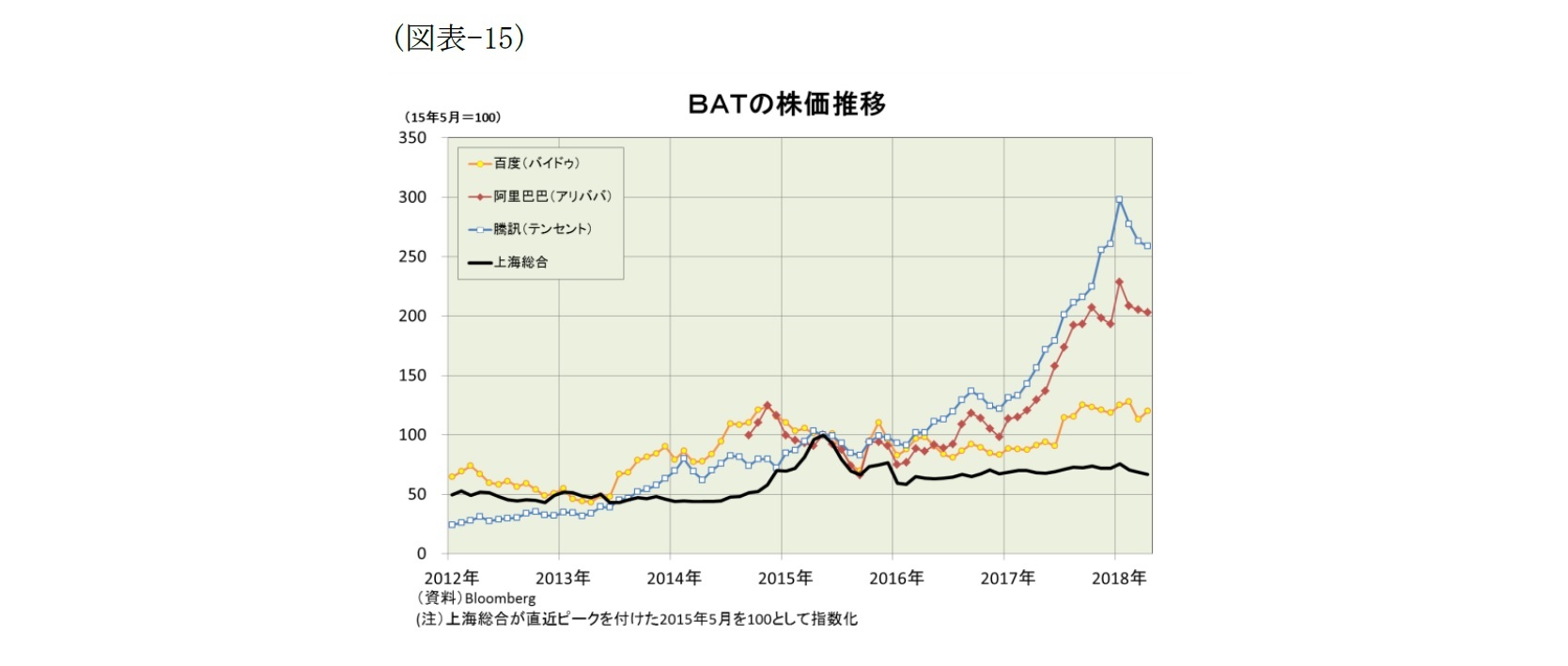 （図表-15）BATの株価推移