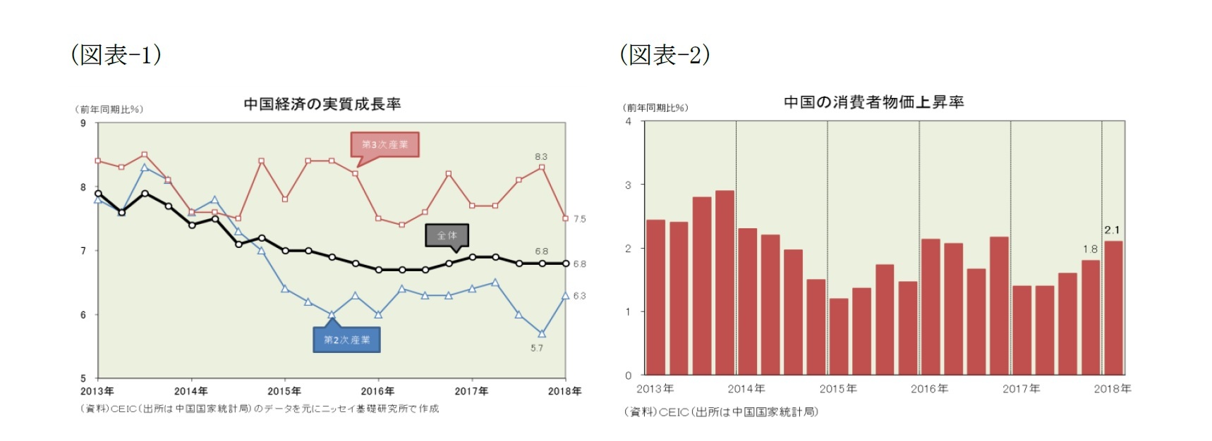 （図表-1）中国経済の実質成長率/（図表-2）中国の消費者物価上昇率