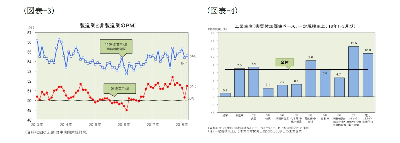 （図表-3）製造業と非製造業/（図表-4）工業生産(実質付加価値ベース、一定規模以上、18年1-3月期)