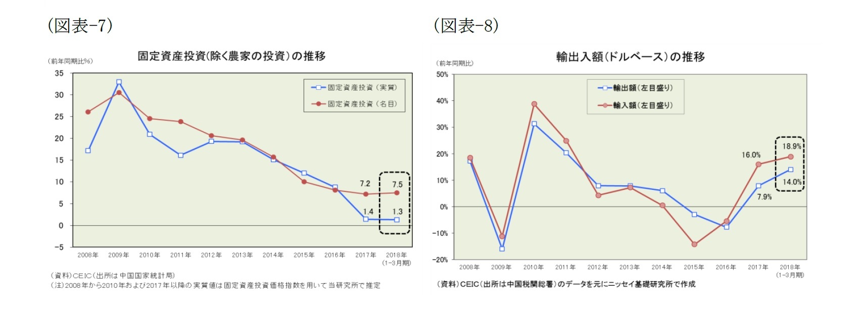 （図表-7）固定資産投資(除く農家の投資)の推移/（図表-8）輸出入額(ドルベース)の推移