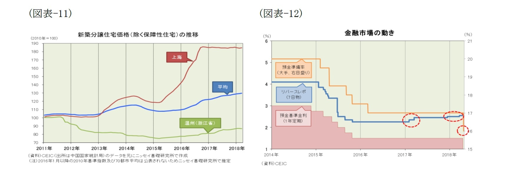 （図表-11）新築分譲住宅価格(除く保障性住宅)の推移/（図表-12）金融市場の動き
